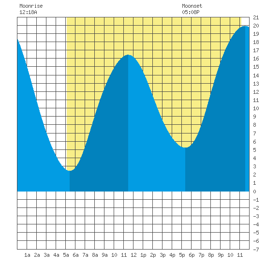 Nikiski tide chart for Friday, July 18, 2025