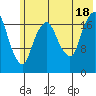 Nikiski tide chart for Friday, July 18, 2025
