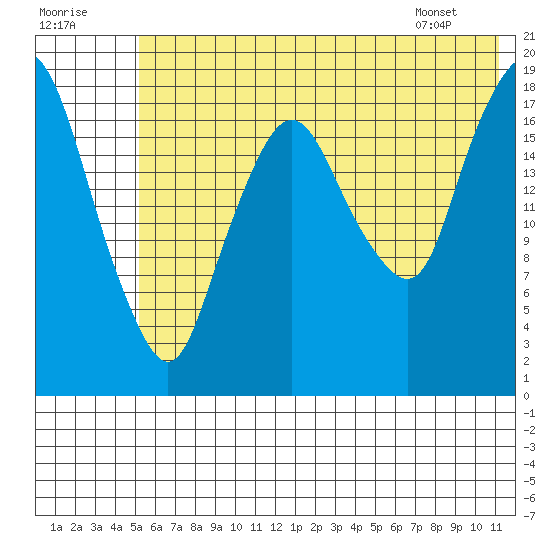 Nikiski tide chart for Saturday, July 19, 2025