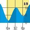 Nikiski tide chart for Saturday, July 19, 2025