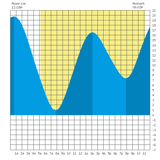 Nikiski tide chart for Sunday, July 20, 2025