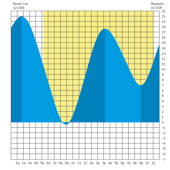 Nikiski tide chart for Monday, July 21, 2025