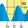 Nikiski tide chart for Monday, July 21, 2025