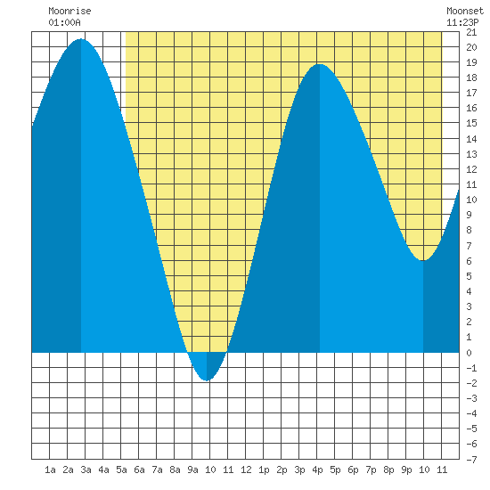 Nikiski tide chart for Tuesday, July 22, 2025