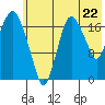 Nikiski tide chart for Tuesday, July 22, 2025