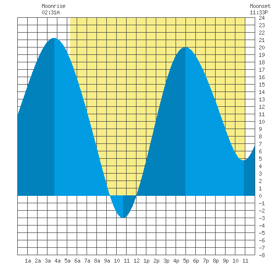 Nikiski tide chart for Wednesday, July 23, 2025