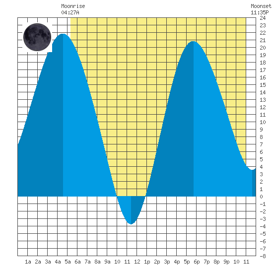 Nikiski tide chart for Thursday, July 24, 2025