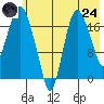 Nikiski tide chart for Thursday, July 24, 2025