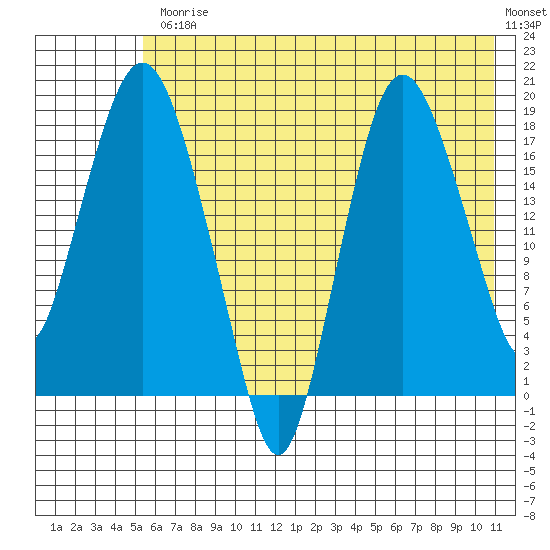 Nikiski tide chart for Friday, July 25, 2025