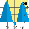 Nikiski tide chart for Friday, July 25, 2025