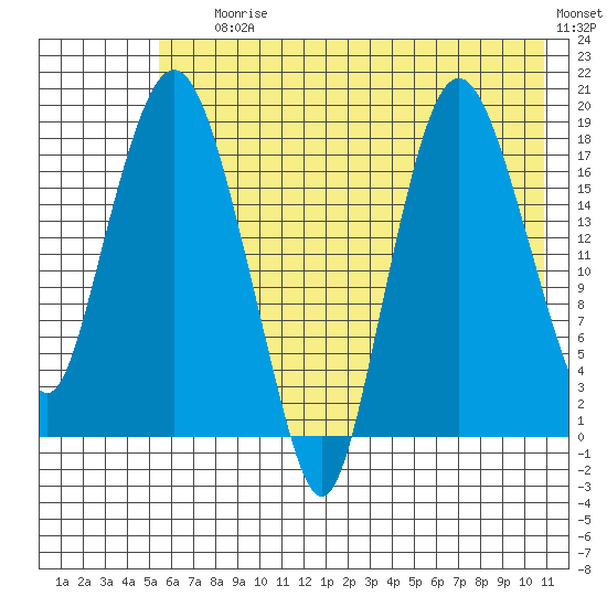 Nikiski tide chart for Saturday, July 26, 2025