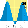 Nikiski tide chart for Saturday, July 26, 2025