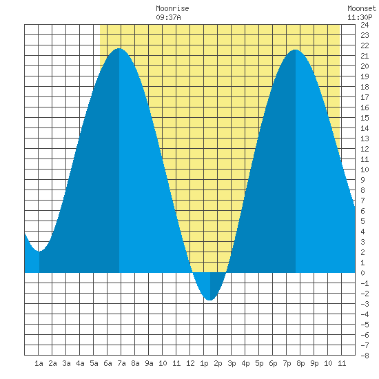 Nikiski tide chart for Sunday, July 27, 2025