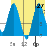 Nikiski tide chart for Sunday, July 27, 2025