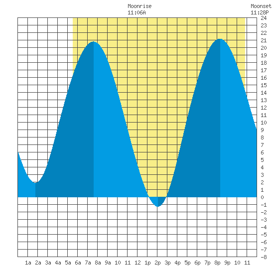 Nikiski tide chart for Monday, July 28, 2025