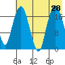 Nikiski tide chart for Monday, July 28, 2025