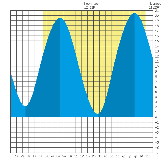 Nikiski tide chart for Tuesday, July 29, 2025