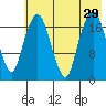Nikiski tide chart for Tuesday, July 29, 2025