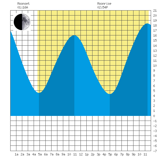 Nikiski tide chart for Wednesday, July 2, 2025