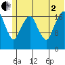 Nikiski tide chart for Wednesday, July 2, 2025