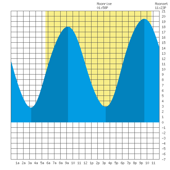 Nikiski tide chart for Wednesday, July 30, 2025