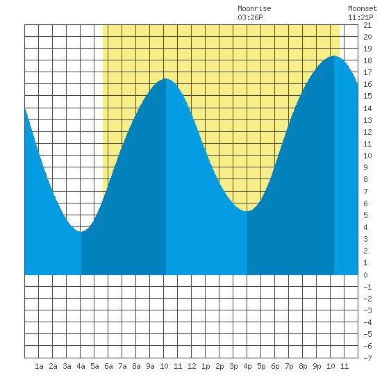 Nikiski tide chart for Thursday, July 31, 2025