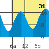 Nikiski tide chart for Thursday, July 31, 2025
