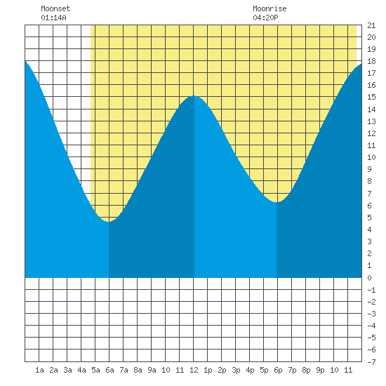 Nikiski tide chart for Thursday, July 3, 2025