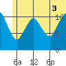 Nikiski tide chart for Thursday, July 3, 2025