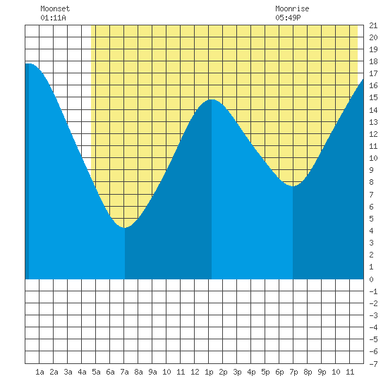 Nikiski tide chart for Friday, July 4, 2025