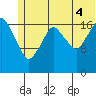 Nikiski tide chart for Friday, July 4, 2025