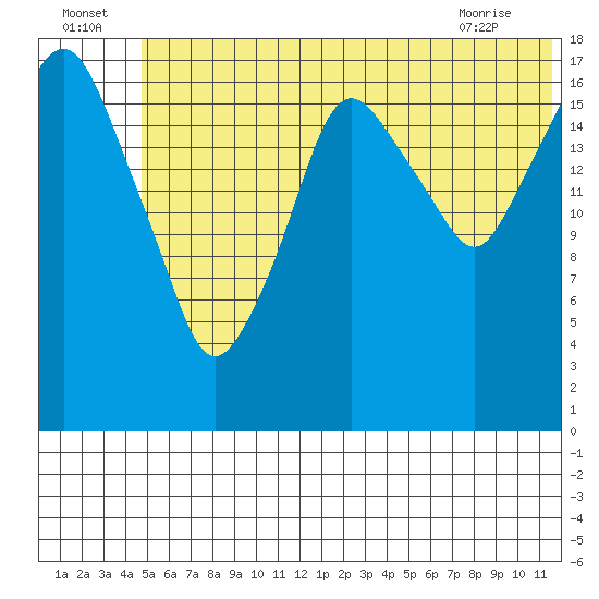 Nikiski tide chart for Saturday, July 5, 2025