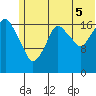 Nikiski tide chart for Saturday, July 5, 2025