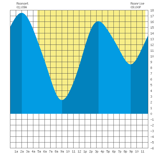 Nikiski tide chart for Sunday, July 6, 2025