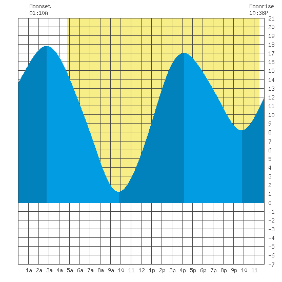 Nikiski tide chart for Monday, July 7, 2025