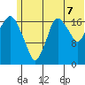 Nikiski tide chart for Monday, July 7, 2025