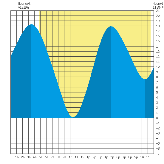 Nikiski tide chart for Tuesday, July 8, 2025