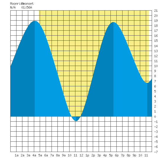 Nikiski tide chart for Wednesday, July 9, 2025