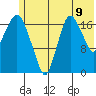 Nikiski tide chart for Wednesday, July 9, 2025