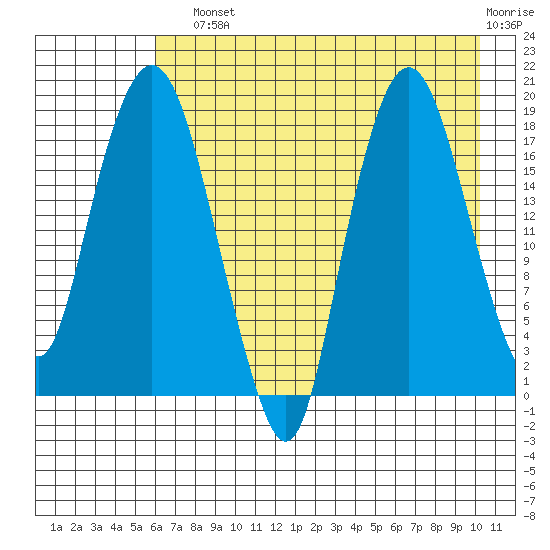Nikiski tide chart for Sunday, August 10, 2025