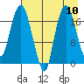 Nikiski tide chart for Sunday, August 10, 2025