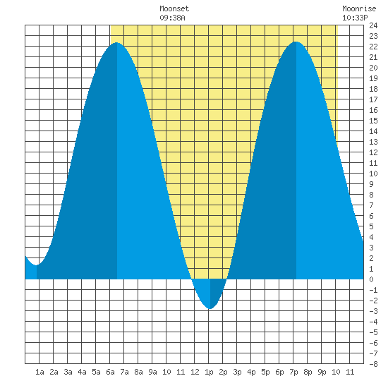 Nikiski tide chart for Monday, August 11, 2025