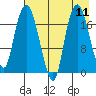 Nikiski tide chart for Monday, August 11, 2025