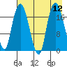 Nikiski tide chart for Tuesday, August 12, 2025