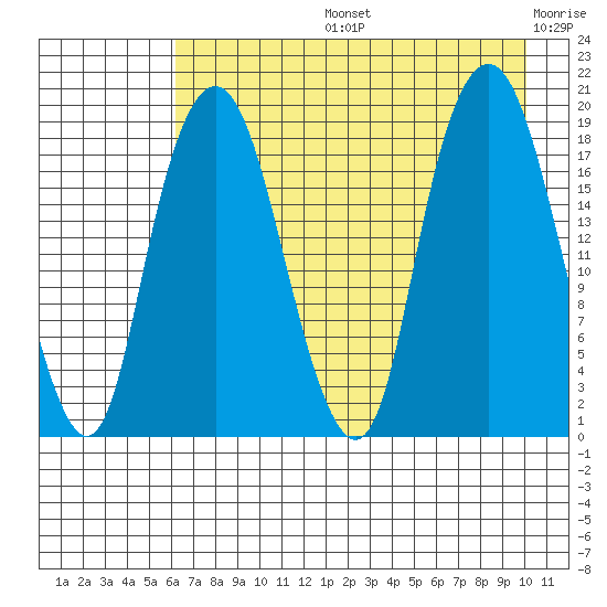 Nikiski tide chart for Wednesday, August 13, 2025