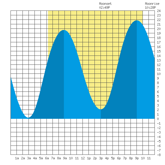 Nikiski tide chart for Thursday, August 14, 2025