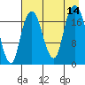 Nikiski tide chart for Thursday, August 14, 2025