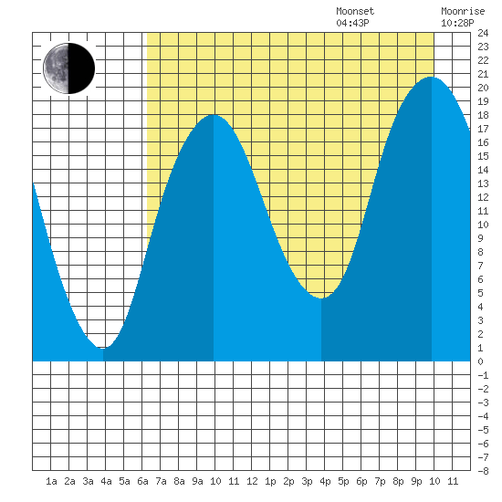 Nikiski tide chart for Friday, August 15, 2025