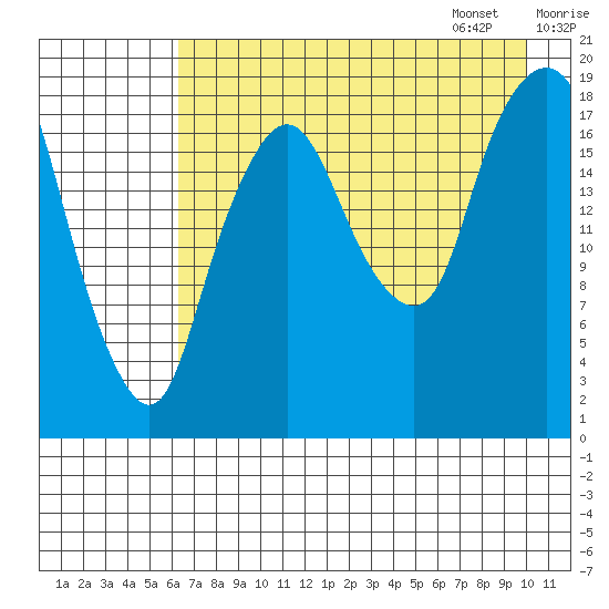 Nikiski tide chart for Saturday, August 16, 2025