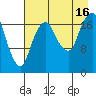 Nikiski tide chart for Saturday, August 16, 2025